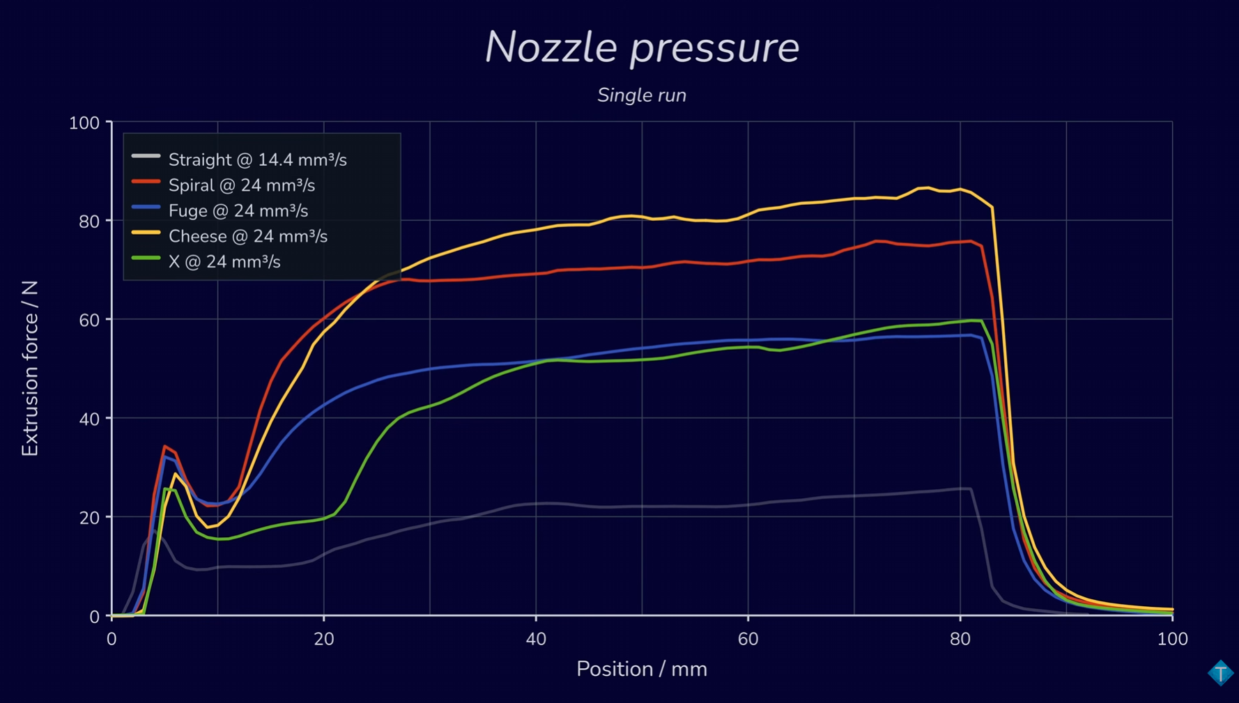 Nozzle pressure single run grafikon
