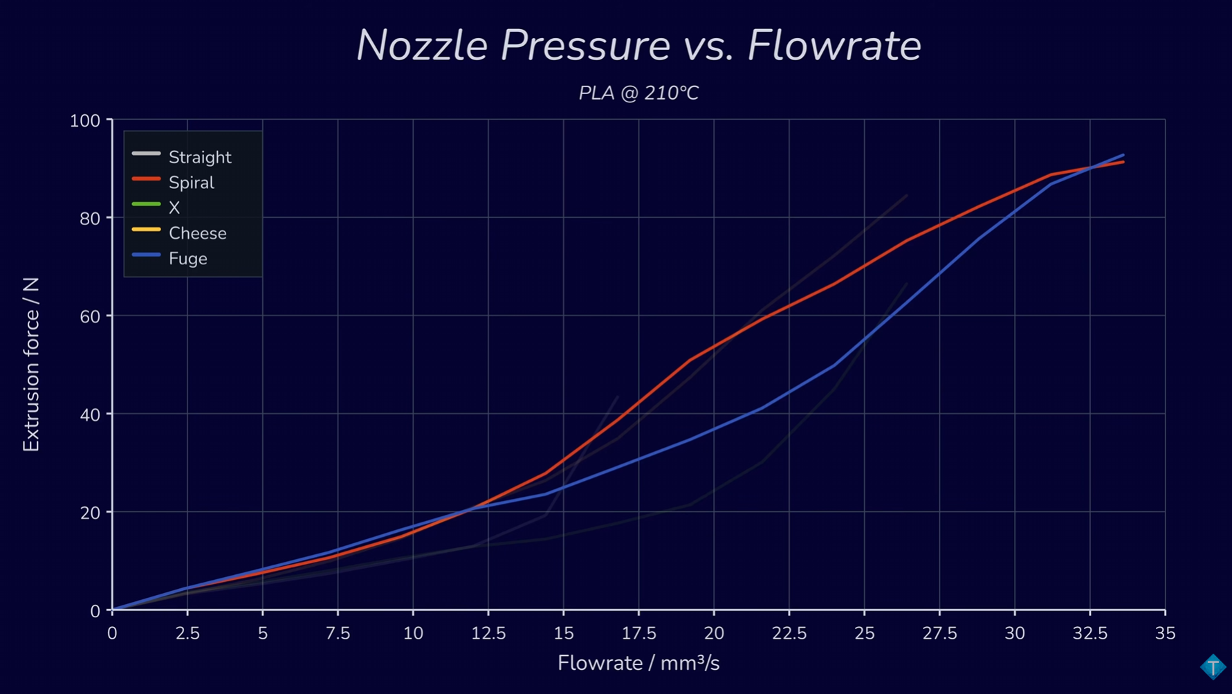 Nozzle pressure vs flowrate PLA 210 fokon